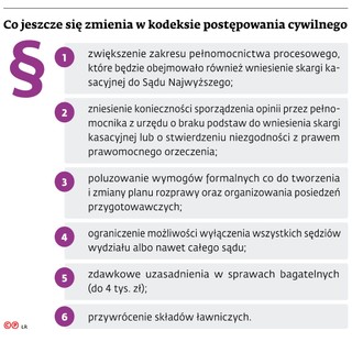 Co jeszcze się zmienia w kodeksie postępowania cywilnego