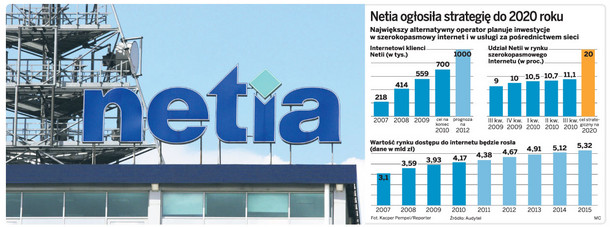 Netia obniżyła prognozy przychodów i RGU na 2013