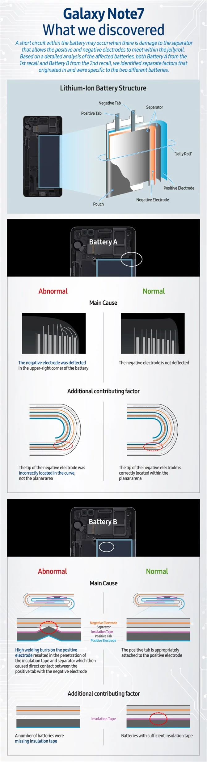 Samsung omawia problemy z Galaxy Note 7 na infografice.