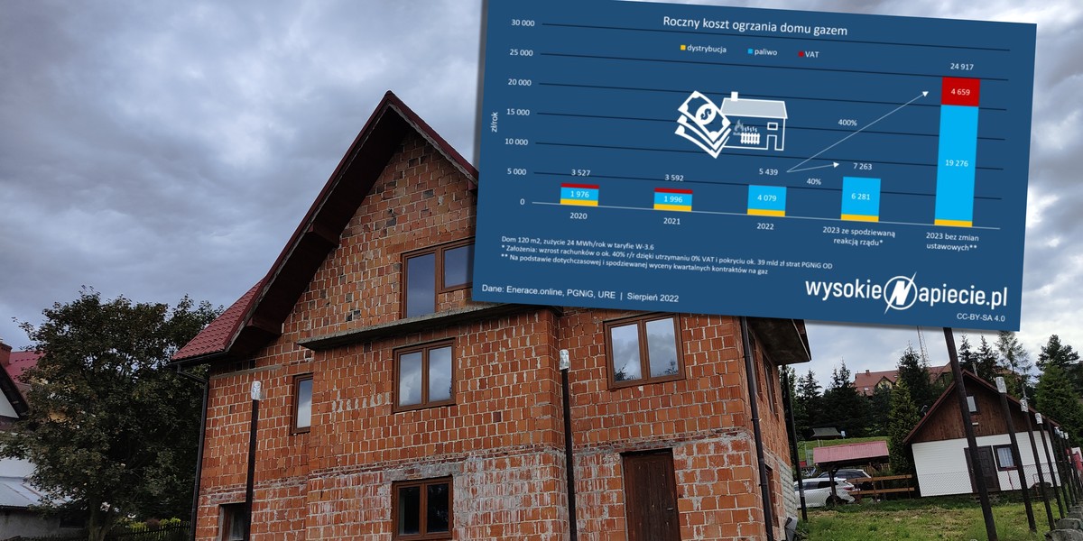 Ceny ogrzewania domu gazem mogą niebotycznie wzrosnąć.