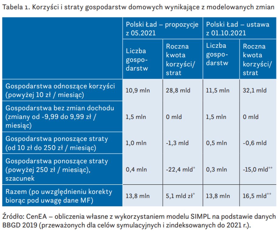 Tak zmieniły się koszty Polskiego Ładu po pięciu miesiącach prac.