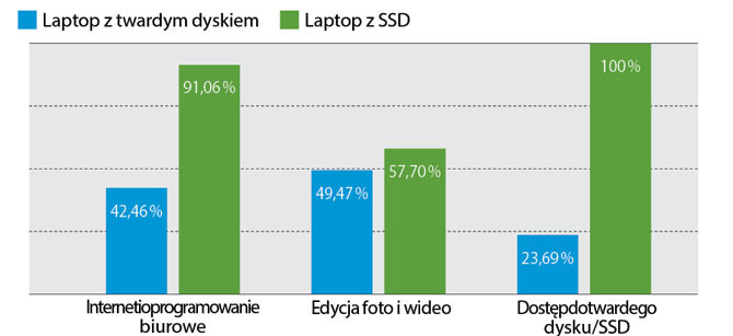 Porównanie szybkości. Testowy notebook wykazał, jaki wzrost szybkości oferuje SSD w praktyce: oprogramowanie internetowe i biurowe pracuje ponad dwa razy szybciej, a kopiowanie danych jest nawet czterokrotnie szybsze.