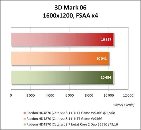 3D Mark 06 – 1600x1200, FSAA x4