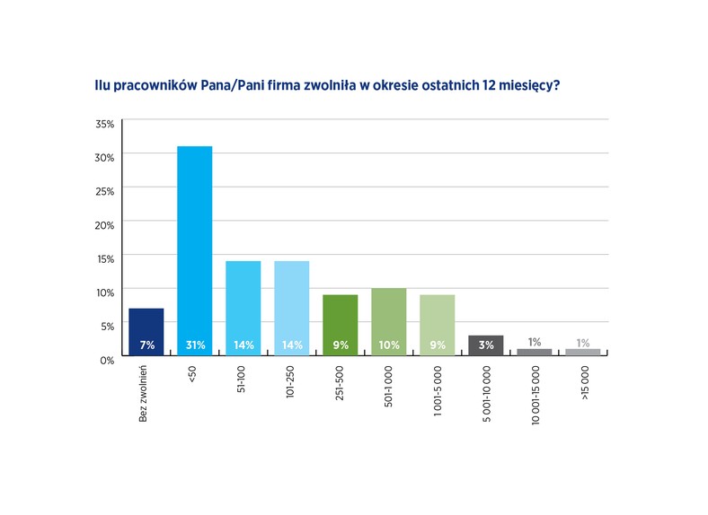 Ilu pracowników zwolniła Pana/Pani firma w ciągu otatnich 12 miesięcy? źródło: Hays