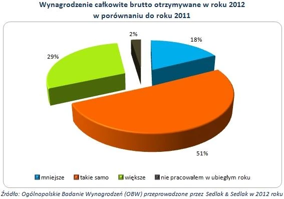 płace w budownictwie