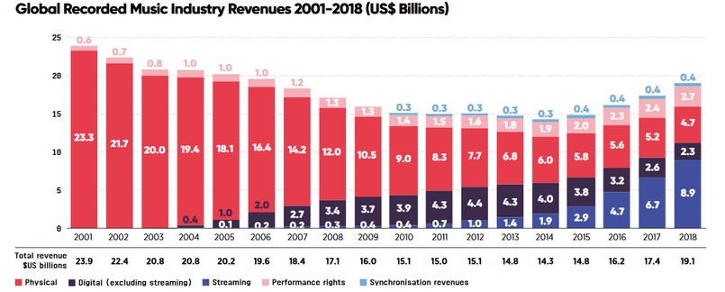 Jak zmieniała się wartość światowego rynku muzyki