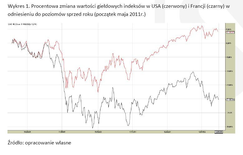 Wykres 1. Procentowa zmiana wartości giełdowych indeksów w USA (czerwony) i Francji (czarny) w odniesieniu do poziomów sprzed roku (początek maja 2011r.)