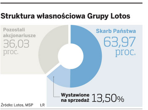 Struktura własnościowa Grupy Lotos