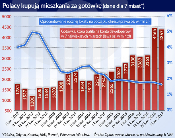 Mieszkania za gotówkę (graf. Obserwator Finansowy)