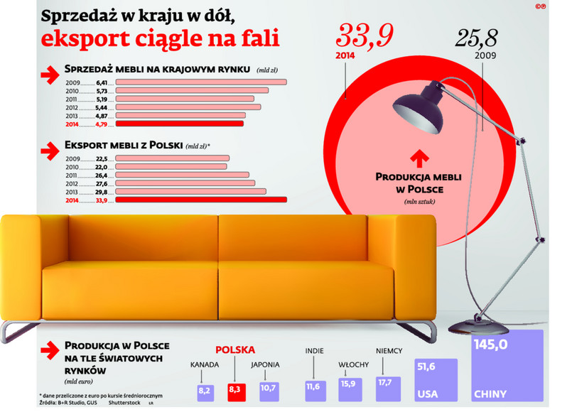 Sprzedaż w kraju w dół, eksport ciągle na fali