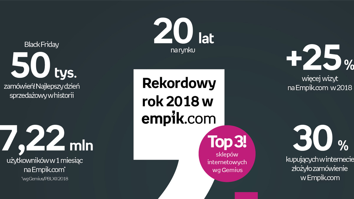 Ponad pół miliona więcej zamówień niż w 2017 roku, 100% wzrost liczby transakcji w aplikacji, 30% udział w segmencie wszystkich klientów dokonujących zakupów internetowych w Polsce – tak Empik podsumowuje 2018 rok w kanale online. W ciągu minionych 12 miesięcy marka na dobre rozgościła się w TOP3 polskiego e-commerce i zapowiada dalszy wzrost udziału sprzedaży online w całości biznesu.