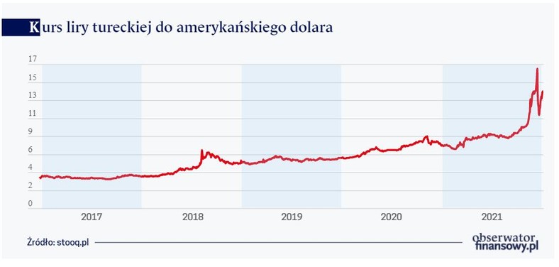 Kurs liry tureckiej do amerykańskiego dolara