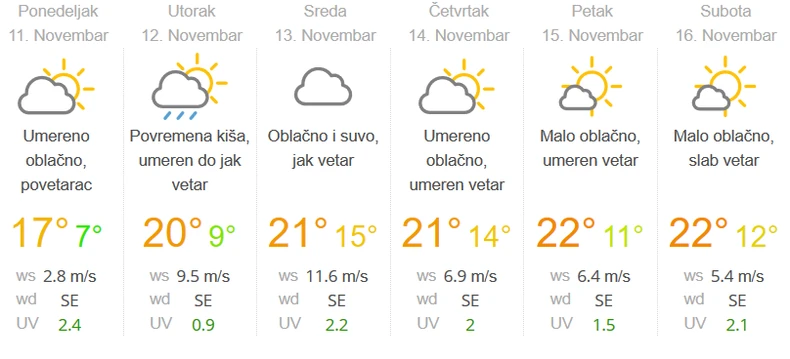 U Beogradu će tokom cele nedelje biti toplo, sa temperaturama iznad proseka za ovo doba godine.