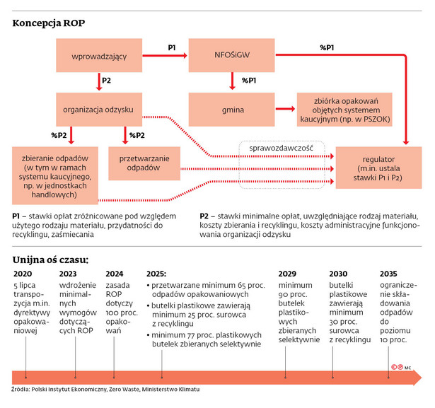 System gospodarki odpadami do zmiany? Za opakowania niech zapłacą firmy, a nie mieszkańcy