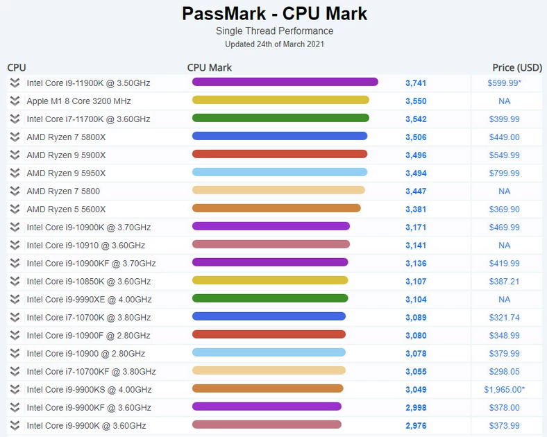 Apple M1 osiąga świetny wynik w teście PassMark
