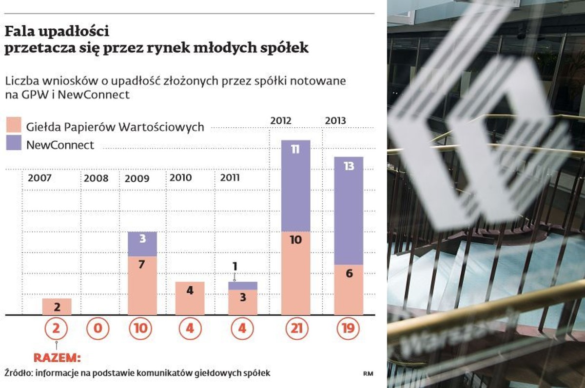 Fala upadłości