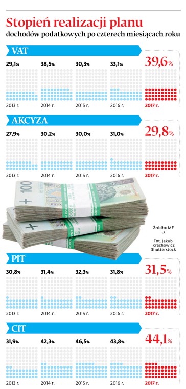 Stopień realizacji planu dochodów podatkowych po czterech miesiącach roku