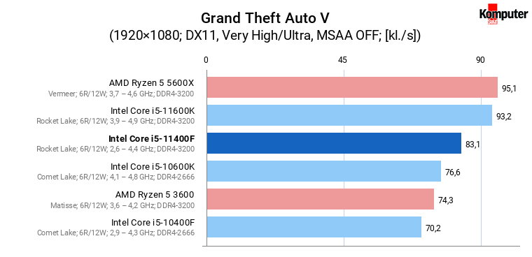 Intel Core i5-11400F – Grand Theft Auto V