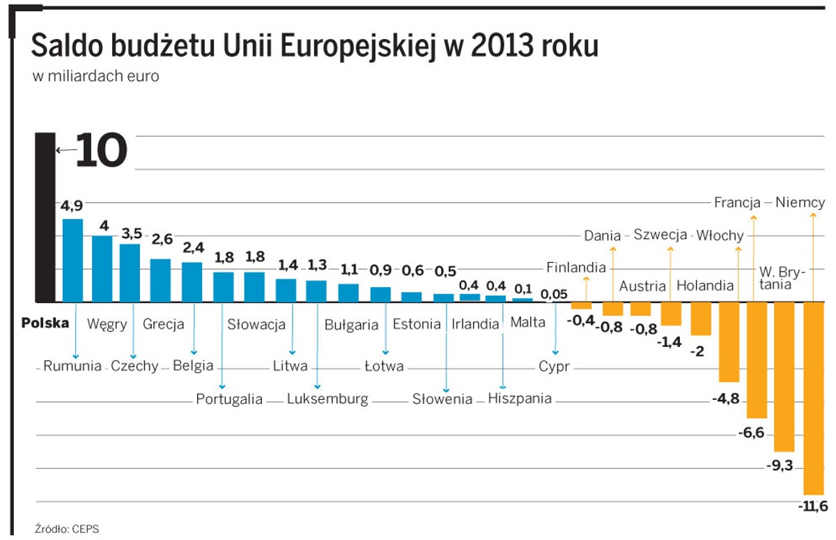 Saldo budżetu Unii Europejskiej w 2013 roku