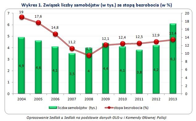 Związek liczby samobójstw (w tys.) ze stopą bezrobocia (w %)