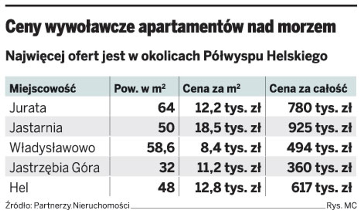 Ceny wywoławcze apartamentów nad morzem