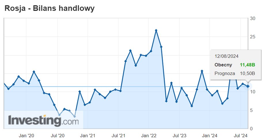 How Russia deals with war. Putin’s economy in six tables