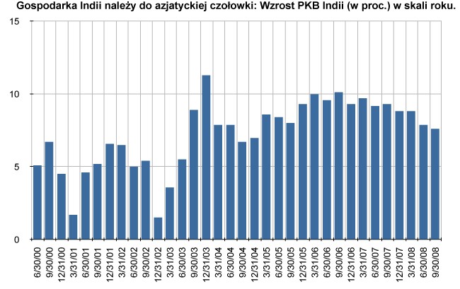 Indyjski PKB