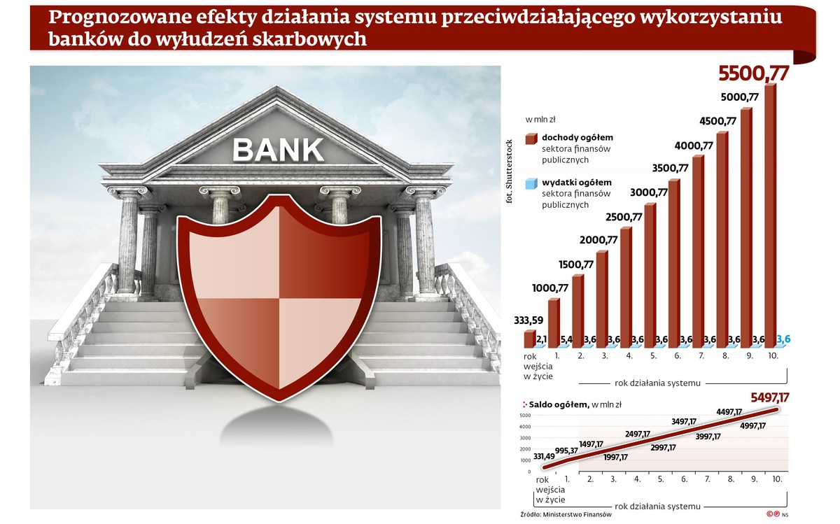 Banki - wyłudzenia skarbowe