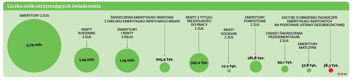 Liczba osób otrzymujących świadczenia.