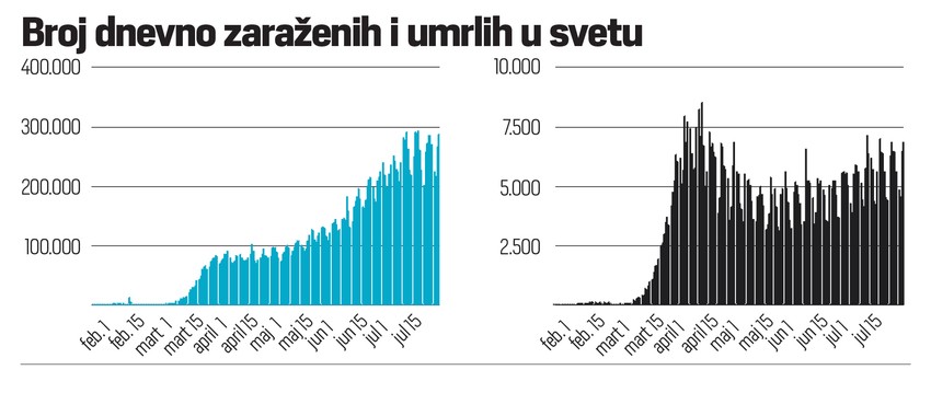 Broj zaraženih i umrlih u svetu od korone
