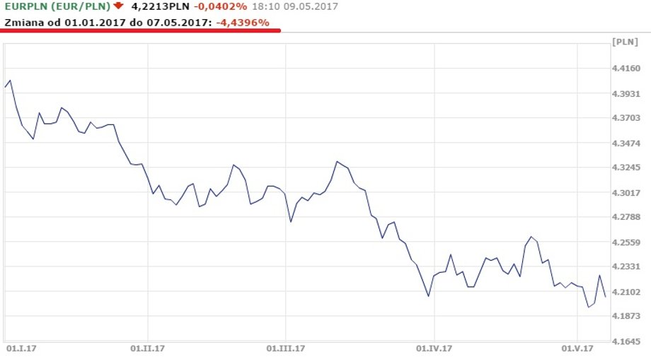 Notowania EUR/PLN od początku roku do 8.05.2017