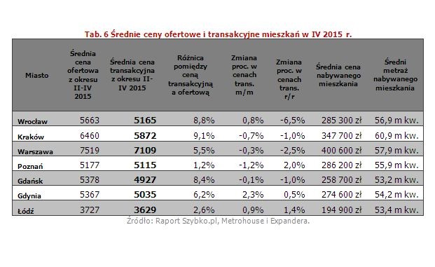 Wiosennemu ożywieniu na rynku mieszkaniowym nie towarzyszą znaczne wahania cen. Dla kupujących to dobra wiadomość, bowiem stawki, za jakie sprzedawane są mieszkania zwykle tylko nieznacznie odbiegają od wiosennych notowań z zeszłego roku. Dla sprzedających to wskazówka, by z rozsądkiem podchodzić do wyceny mieszkań. 

<br>Jeżeli rzeczywiście zależy nam na sprzedaży, cena nie może w znaczący sposób odbiegać od rynkowych stawek. W innym przypadku już na starcie jesteśmy na straconej pozycji wśród podobnych ofert, których na rynku jest wiele. Jak zatem kształtują się ceny w poszczególnych miastach?

<br>Ostatnie transakcje nie przyniosły zaskakujących zmian. Ceny, po jakich kupujemy mieszkania na rynku wtórnym nie różnią się od wartości, jakie obserwowaliśmy przed miesiącem. Najczęściej wahania cen nie przekraczają 1%. Wyjątkiem są dwa miasta. Pierwsze to Gdynia, gdzie w stosunku do poprzedniego notowania średnie ceny w transakcjach wzrosły o 2,3% i znów przekraczają poziom 5000 zł. To już drugi dość widoczny wzrost – przez ostatni rok ceny kształtowały się na poziomie poniżej 5000 zł. Porównując ceny mieszkań do wiosny zeszłego roku, widoczne są niemal takie same wartości. Drugim z miast, gdzie wahania cen wykraczają ponad 1% jest Poznań. Tu mamy jednak do czynienia z obniżeniem średnich cen z poprzedniego notowania (o 1,2%). Klienci Expandera 
i Metrohouse kupują mieszkania w średniej cenie 5115 zł za mkw., o 2% drożej niż przed rokiem.