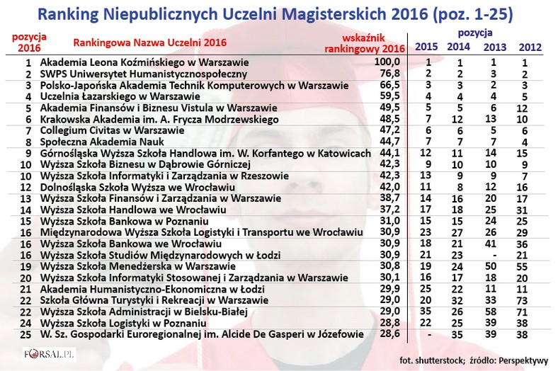 Ranking Niepublicznych Uczelni Magisterskich 2016 (poz. 1-25).jpg