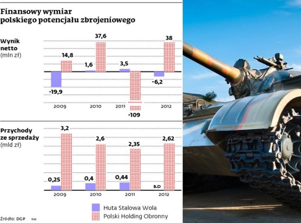 Finansowy wymiar polskiego potencjału zbrojeniowego