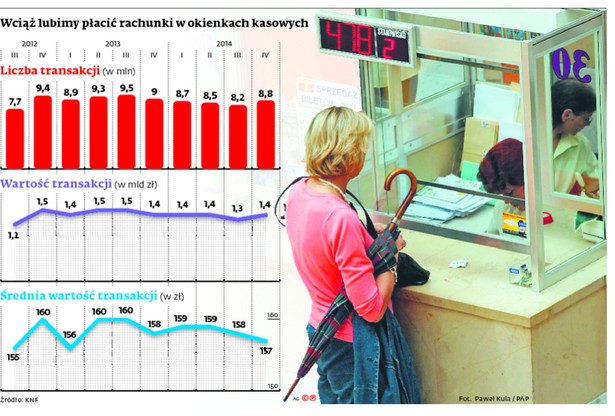 Wciąż lubimy płacić rachunki w okienkach kasowych