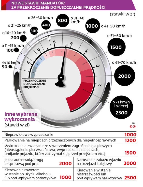 Nowe stawki mandatów za przekroczenie dopuszczalnej prędkości