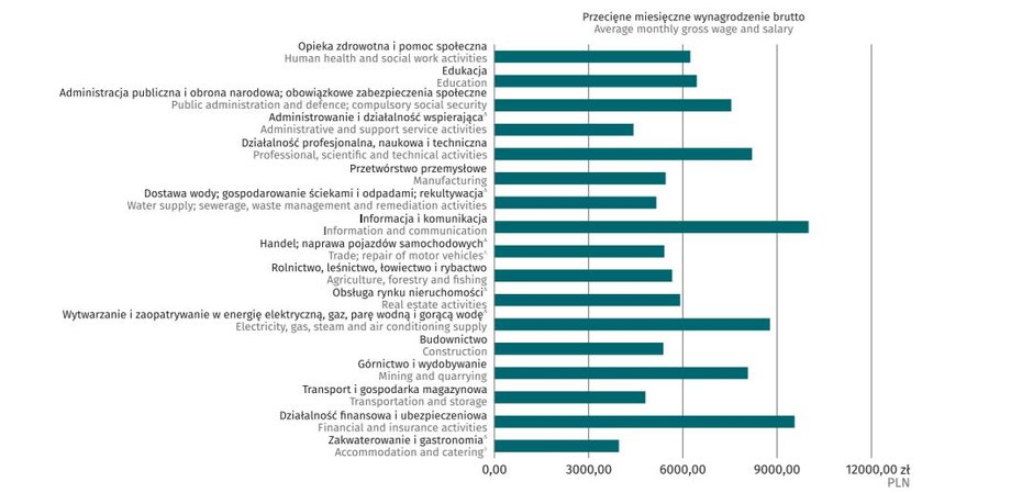 Przeciętne wynagrodzenie w I kwartale 2021 r.