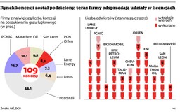 Gaz łupkowy: Polskie firmy poszukują partnerów, zagraniczne koncerny już ich mają
