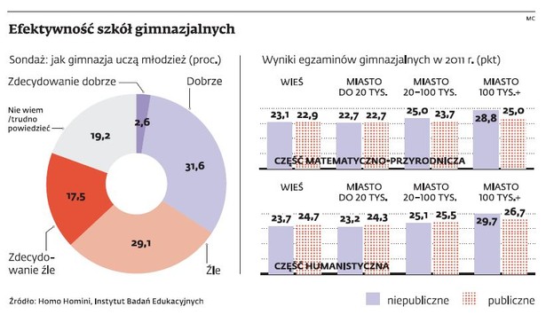 Efektywność szkół gimnazjalnych