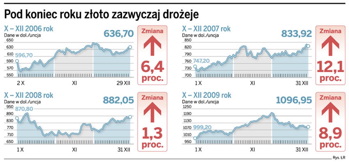 Pod koniec roku złoto zazwyczaj drożeje