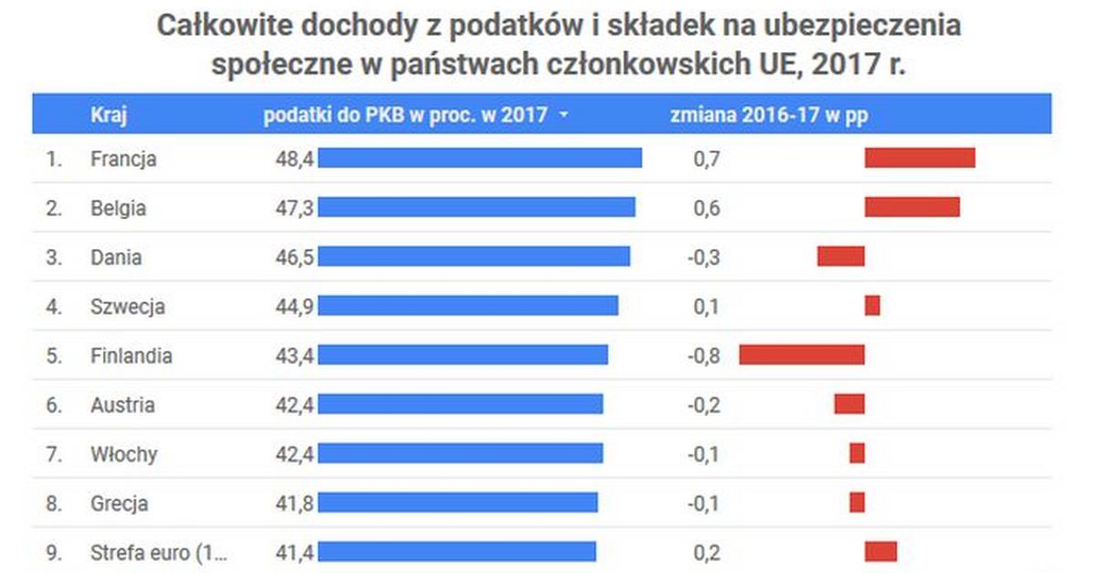 Podatki w Polsce są zbyt wysokie? Ich relacja do PKB jest u nas znacznie  poniżej średniej UE [WYKRES] - Forsal.pl