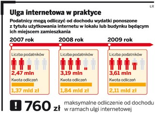 Masz pakiet, nie masz ulgi internetowej
