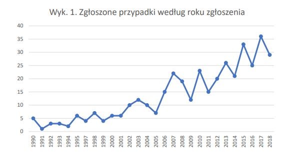 Liczba zgłoszeń w poszczególnych latach. Źródło: opracowanie KEP