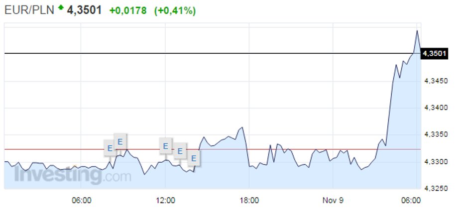 Notowania EUR/PLN