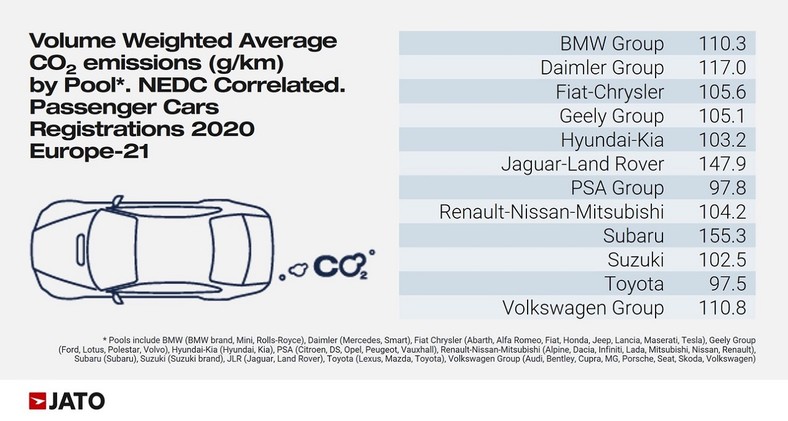 Samochody emitują coraz mniej CO2 TABELA