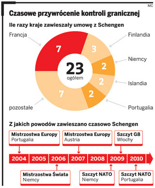 Układ Schengen można zawiesić na Euro 2012