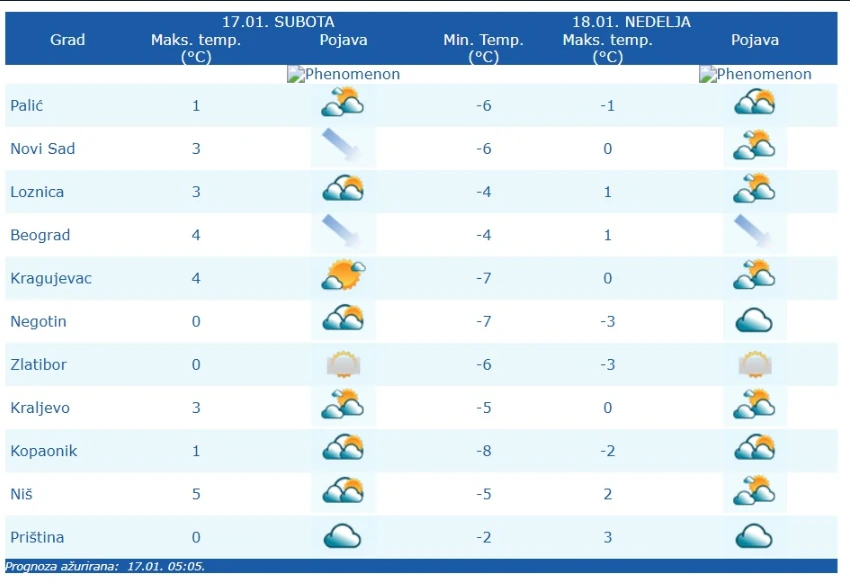 Prognoza za subotu i nedelju
