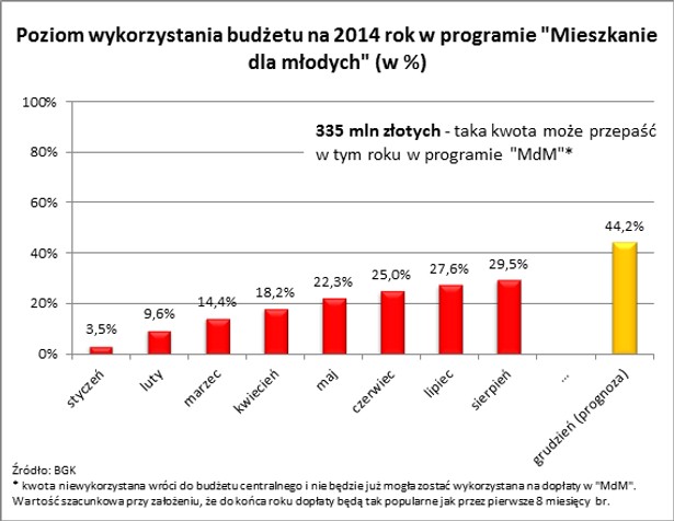 Poziom wykorzystanie budżetu na 2014 rok w programie Mieszkanie dla Młodych