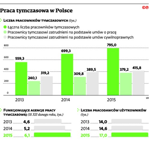 Praca tymczasowa w Polsce