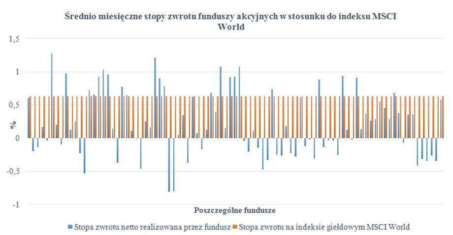 Średnio miesięczne stopy zwrotu funduszy akcyjnych w stosunku do indeksu MSCI World